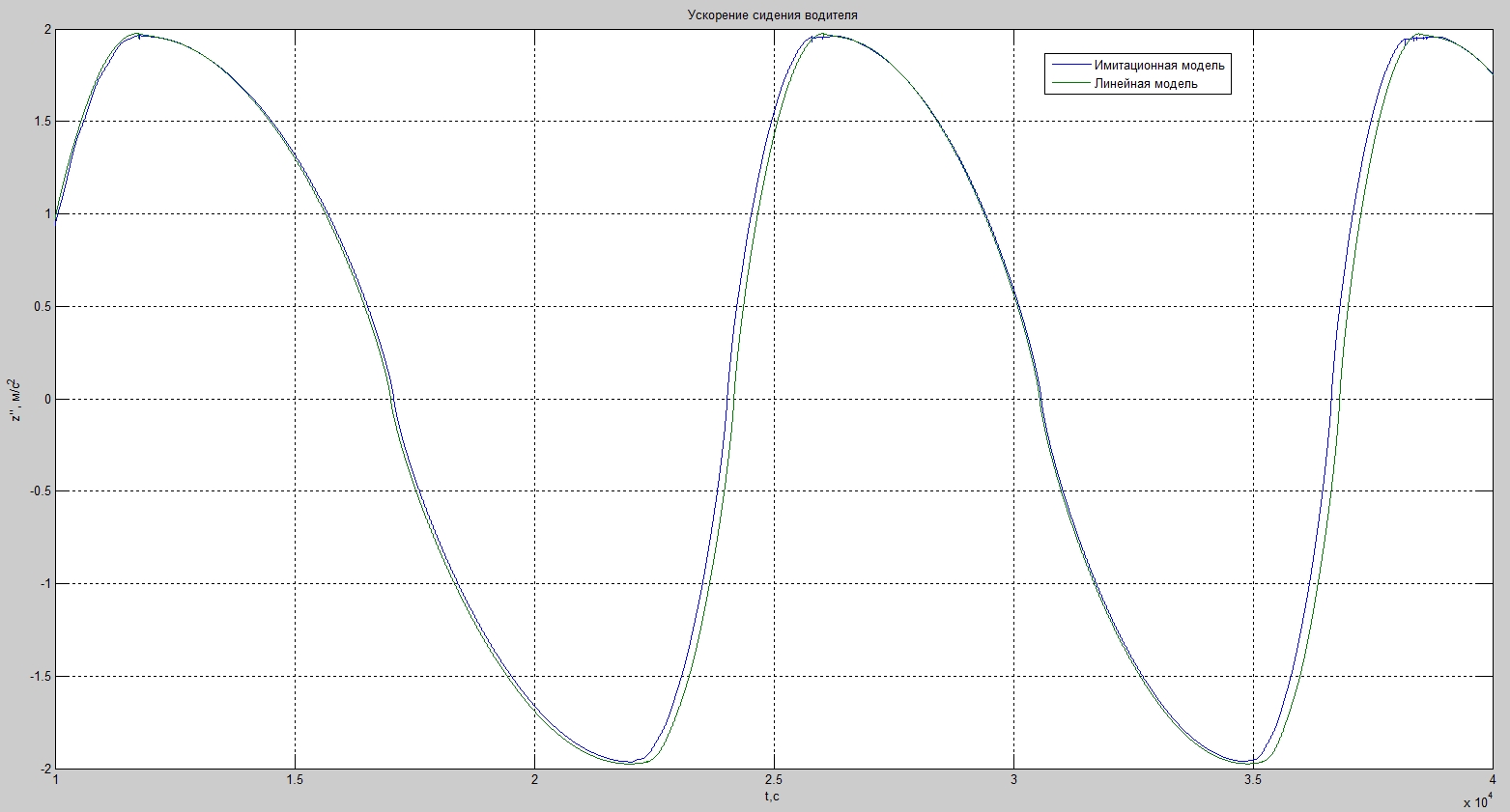 Ускорение сидения водителя без неустановившегося процесса