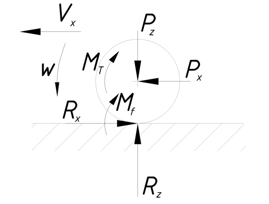 Тормозной режим качения колеса. Действующие силы и моменты Тормозной режим качения колеса. Действующие силы и моменты